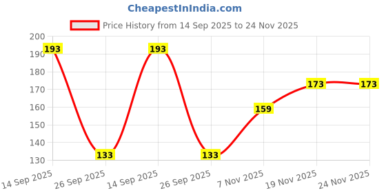 flipkart.com webby Flowers Wooden Round Jigsaw Floor Puzzle, 13 Pcs webby Price History Graph from 14 Sep 2025 to 24 Nov 2025