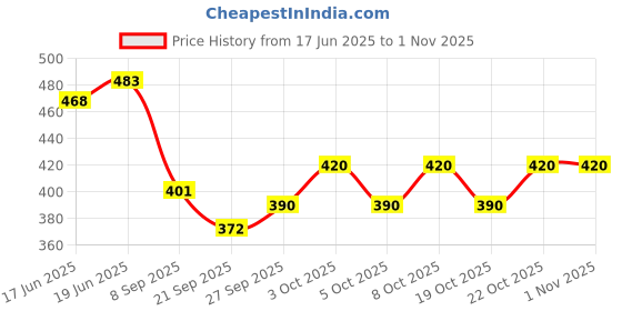 flipkart.com hermosa Flowerstand Steel Flower Basket hermosa Price History Graph from 17 Jun 2025 to 30 Oct 2025