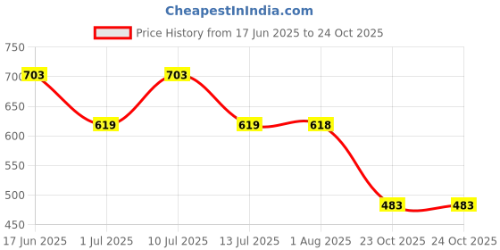 flipkart.com flowfit Women Loose Fit High Rise Light Blue Jeans flowfit Price History Graph from 17 Jun 2025 to 23 Oct 2025