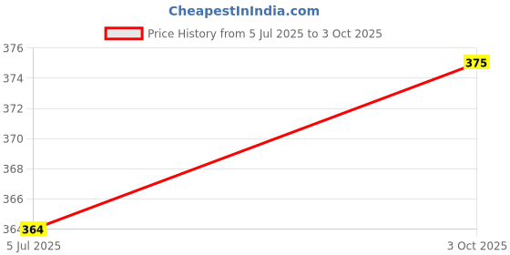flipkart.com flowinzza 4 Layer Ball Drop and Roll Swirling Tower Toy for Baby Kids(Random Color) flowinzza Price History Graph from 5 Jul 2025 to 3 Oct 2025