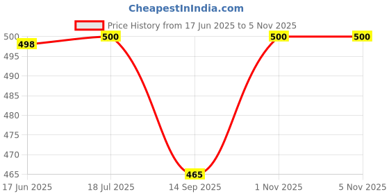 flipkart.com flowinzza Educational Computer Mini Laptop Toy for Kids LED Display and Fun Music flowinzza Price History Graph from 17 Jun 2025 to 5 Nov 2025