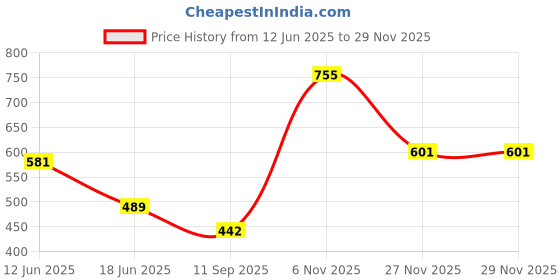 flipkart.com flowinzza Musical Educational Learning Laptop with LED Game Toy Notebook Computer for Kids flowinzza Price History Graph from 12 Jun 2025 to 27 Nov 2025