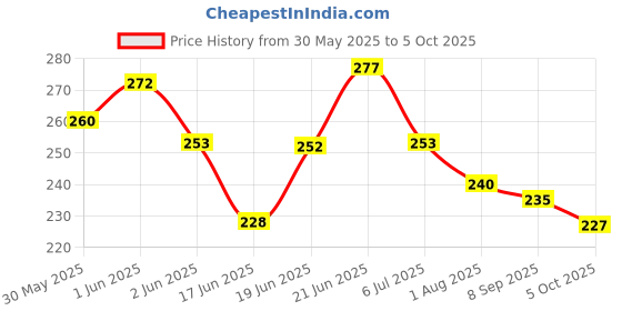 flipkart.com flowinzza My Star Links Activities Educational Building Blocks Toys for Kids(Random Color) flowinzza Price History Graph from 30 May 2025 to 5 Oct 2025