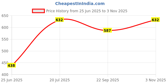 flipkart.com flowinzza Plastic Kitchen Storage Trolley Rack with Caster Wheels Plastic Kitchen Trolley flowinzza Price History Graph from 25 Jun 2025 to 3 Nov 2025