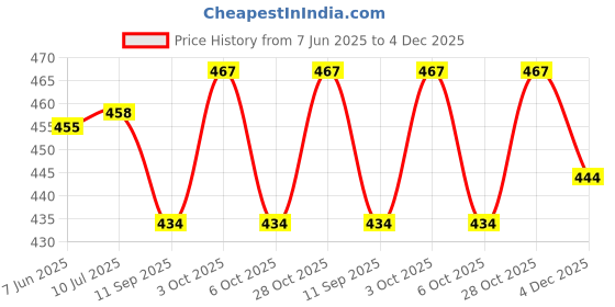 flipkart.com flowinzza Plastic Storage Trolley Rolling Cart Movable Storage Organizer With Wheels Plastic Kitchen Trolley flowinzza Price History Graph from 7 Jun 2025 to 4 Dec 2025