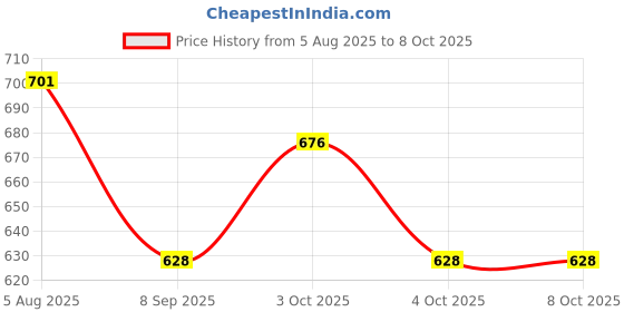 flipkart.com flowinzza Plastic Sweet Cart Set Toy with Lights and Music & Kids flowinzza Price History Graph from 5 Aug 2025 to 8 Oct 2025
