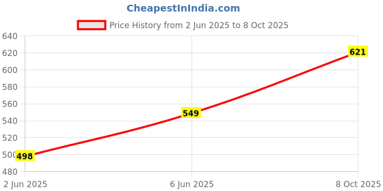 flipkart.com flowinzza Tablet /Laptop/Notebook/Computer Toy for Kids ABC and 123 Learning Toy for Kids flowinzza Price History Graph from 2 Jun 2025 to 8 Oct 2025