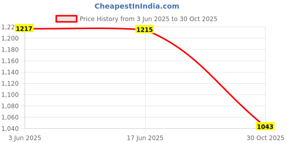 flipkart.com flowlet Powerfull Smart Water Dental Flosser | Pure White with 4 Nozzle tips | Water Flosser flowlet Price History Graph from 3 Jun 2025 to 30 Oct 2025