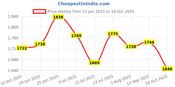 flipkart.com flowmex ENT diagnostic set with opthalmoscope & otoscope Handheld Oscilloscope flowmex Price History Graph from 12 Jun 2025 to 10 Oct 2025