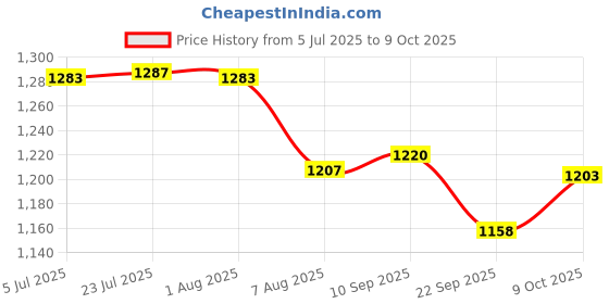 flipkart.com flowmex Height Measuring Scale Stadiometer For Adults and Children Height Gauge flowmex Price History Graph from 5 Jul 2025 to 9 Oct 2025