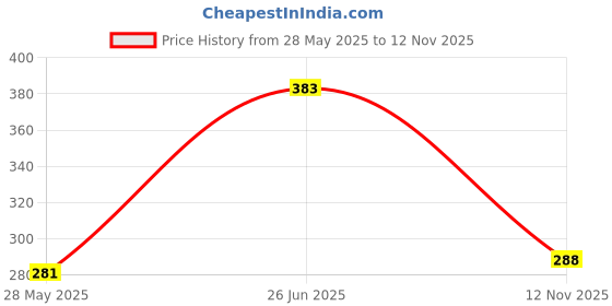 flipkart.com flowrex imprex laptop stand Laptop Stand Adjustable Height, 6 Step Adjustable Multi Purpose Stand Best for Traveling Low Weight ABS Universal Portable Hands Free Stand Also Use in Mobile Stand and Study Book Laptop Stand Price History Graph from 28 May 2025 to 12 Nov 2025