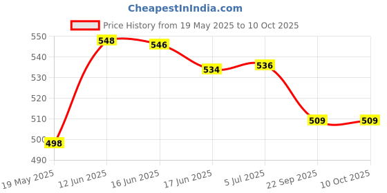 flipkart.com flowtouch 17GRSTAND 48.5 Shelf Bracket flowtouch Price History Graph from 19 May 2025 to 9 Oct 2025