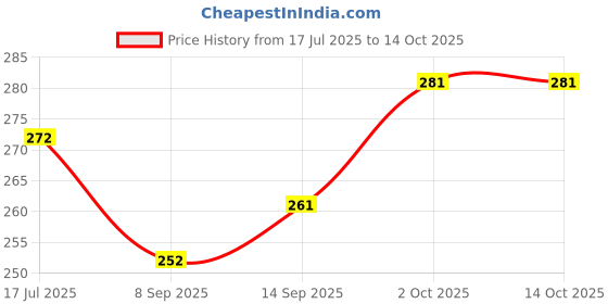flipkart.com floxit Egg holder Egg Holder floxit Price History Graph from 17 Jul 2025 to 13 Oct 2025