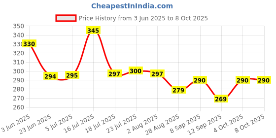 flipkart.com floxit Fork Stainless Steel Fruit Fork Set floxit Price History Graph from 3 Jun 2025 to 8 Oct 2025