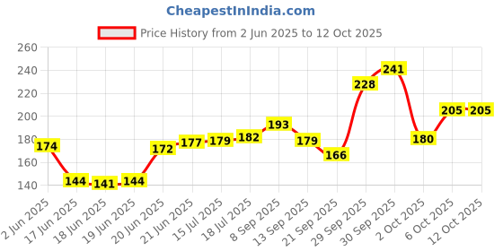 flipkart.com floxit Universal Car Jack Ratchet Wrench|360 Forward and Reverse knob Vehicle Jack floxit Price History Graph from 2 Jun 2025 to 11 Oct 2025