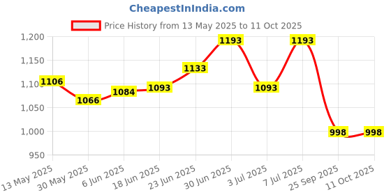 flipkart.com floyd elegant bath decor Ceramic Disk Fitting Brass/Spare Part for Taps Repairing/Standard Size (3/4 Inch) Spindle Disc Tap Inner Part Fitting Cartridge#1 Faucet Spindle floyd elegant bath decor Price History Graph from 13 May 2025 to 11 Oct 2025