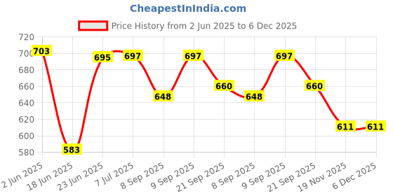 flipkart.com flozack Electric cooker Travel Cooker, Rice Cooker, Egg Cooker, Egg Boiler Electric Rice Cooker flozack Price History Graph from 2 Jun 2025 to 6 Dec 2025