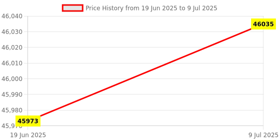 flipkart.com 3ideatechnology FLSUN Q5 Entry Level Delta 3D Printer 3D Printer 3ideatechnology Price History Graph from 19 Jun 2025 to 9 Jul 2025
