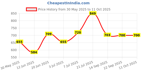 flipkart.com kamal FLT (Set of 2) Angle Cock Faucet kamal Price History Graph from 30 May 2025 to 11 Oct 2025