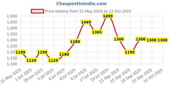 flipkart.com kamal FLT (Set of 4) Angle Cock Faucet kamal Price History Graph from 15 May 2025 to 12 Oct 2025