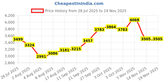 flipkart.com moro FLUANCE Wall Mounted Closet with Soft Close Slim Detachable Seat Cover Western Commode moro Price History Graph from 28 Jul 2025 to 18 Nov 2025
