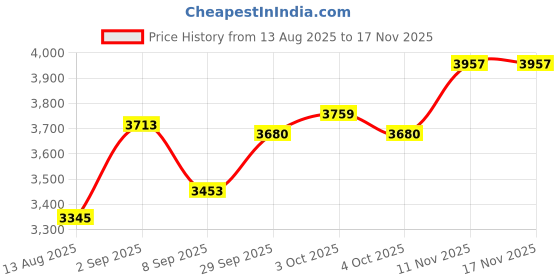 flipkart.com moro FLUANCE Wall Mounted Western Commode | Slim Soft Close Detachable Seat Cover | Space-Saving Wall Hung Ceramic Toilet | Rimless Closet Design | Anti-Bacterial Western Commode moro Price History Graph from 13 Aug 2025 to 17 Nov 2025