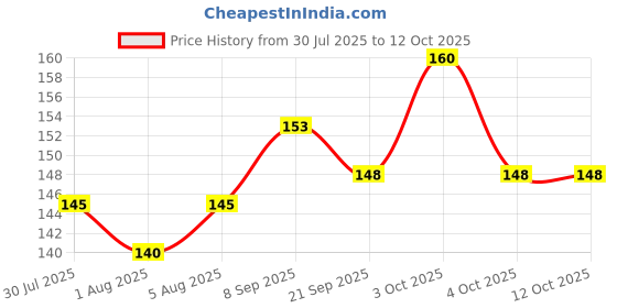 flipkart.com flublast Nasal Spray 10ml Manual Nasal Aspirator flublast Price History Graph from 30 Jul 2025 to 12 Oct 2025