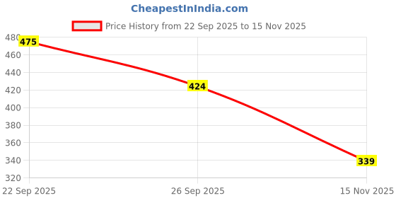 flipkart.com flucky Sports|Running|Gym|Walking|All Rounder Shoe Sneakers For Women flucky Price History Graph from 22 Sep 2025 to 15 Nov 2025
