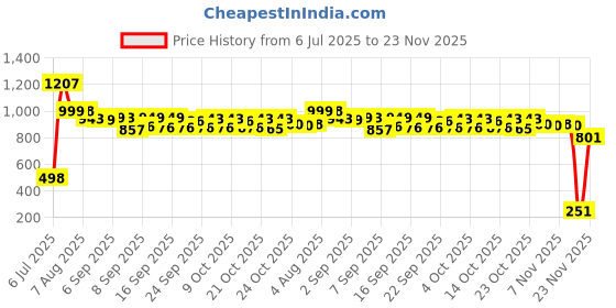 flipkart.com fludder Breast Pump with 4 mode Pumping of Stimulation, suction for Feeding - Electric - Electric fludder Price History Graph from 6 Jul 2025 to 23 Nov 2025
