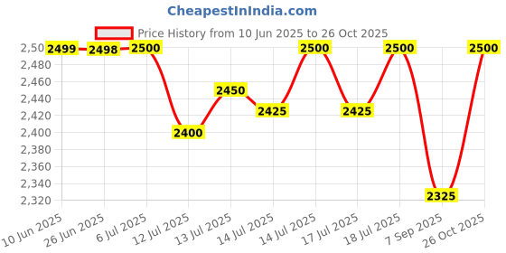 flipkart.com fludder Steam Cleaner, Multi-Purpose Steam Cleaner Handheld with 10 Accessories Handheld Fabric Steamer fludder Price History Graph from 10 Jun 2025 to 26 Oct 2025