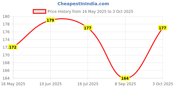 flipkart.com fluent 4 PCS Magic Practice book for Kids Reusable Writing Drawing Book (Pen,Refill) fluent Price History Graph from 16 May 2025 to 3 Oct 2025
