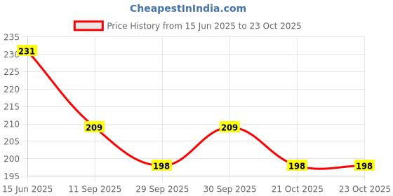 flipkart.com fluent Electric Hot Water Bag with Auto Power Cut-Off for pain relief Warm Bag Electrical 1 L Hot Water Bag fluent Price History Graph from 15 Jun 2025 to 22 Oct 2025