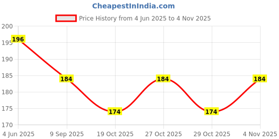 flipkart.com fluent FL_03 Rubber Hot/Warm Water Bag for Pain Relief & Massager Non Electrical 2 L Hot Water Bag fluent Price History Graph from 4 Jun 2025 to 4 Nov 2025