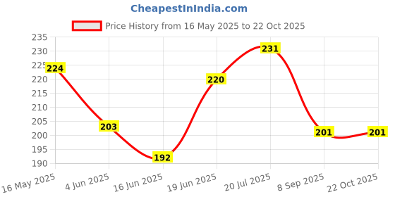 flipkart.com fluent FL_18 Electric Hot Water Bag with Auto Power Cut-Off for pain relief Electric Hot Water Bag 1 L Hot Water Bag fluent Price History Graph from 16 May 2025 to 22 Oct 2025