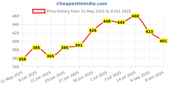 flipkart.com fluent Plastic Blackhead Remover Vacuum Suction Device fluent Price History Graph from 31 May 2025 to 9 Oct 2025