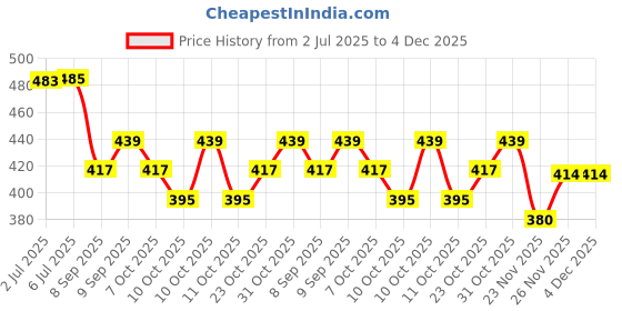 flipkart.com fluent Plastic Blackhead Remover Vacuum Suction Device fluent Price History Graph from 2 Jul 2025 to 4 Dec 2025