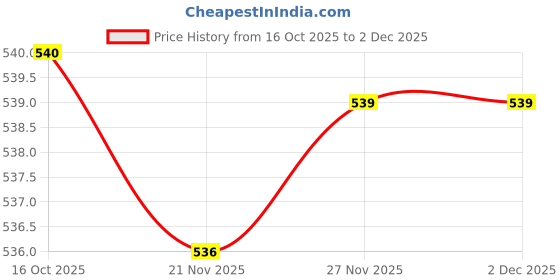 flipkart.com fluent Plastic Blackhead Remover Vacuum Suction Device fluent Price History Graph from 16 Oct 2025 to 1 Dec 2025