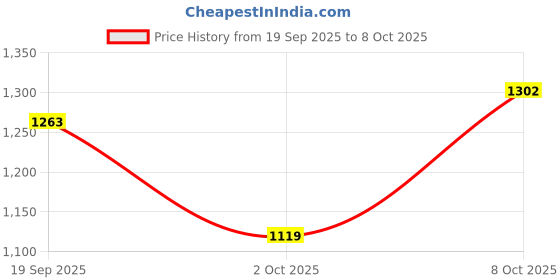 flipkart.com adidas Fluento M Running Shoes For Men adidas Price History Graph from 19 Sep 2025 to 8 Oct 2025
