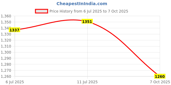 flipkart.com adidas Fluento M Running Shoes For Men adidas Price History Graph from 6 Jul 2025 to 7 Oct 2025