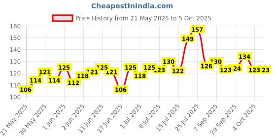 flipkart.com fluffies BrainteaserRUBIC CUBE 1 Pieces fluffies Price History Graph from 21 May 2025 to 5 Oct 2025