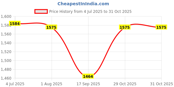 flipkart.com mosu Fluffies Skin Friendly Lovable & Huggable 7 Feet Super Soft Teddy Bear for KIDS - 210 cm mosu Price History Graph from 4 Jul 2025 to 31 Oct 2025