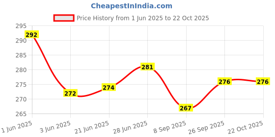 flipkart.com fluffnest Piikachuu Design Bunny Helmet Cover for Full Helmet (Yellow)- 8 cm fluffnest Price History Graph from 1 Jun 2025 to 22 Oct 2025