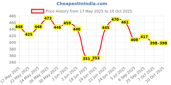 flipkart.com fluffnest Soft Plush Toy for women’s health menstrual relief Perfect for period's Cramps- 30 cm fluffnest Price History Graph from 17 May 2025 to 9 Oct 2025