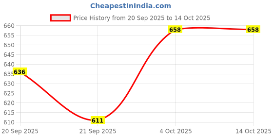 flipkart.com fluffnest Super Soft Standing Green and Yellow Dinosaur Soft Toy for Boys/Kids/Girls 35cm - 35 cm fluffnest Price History Graph from 20 Sep 2025 to 13 Oct 2025