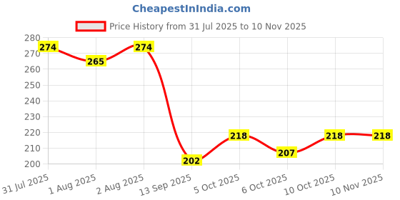 flipkart.com mallade Fluffy Breast Pads Nursing Breast Pad mallade Price History Graph from 31 Jul 2025 to 10 Nov 2025
