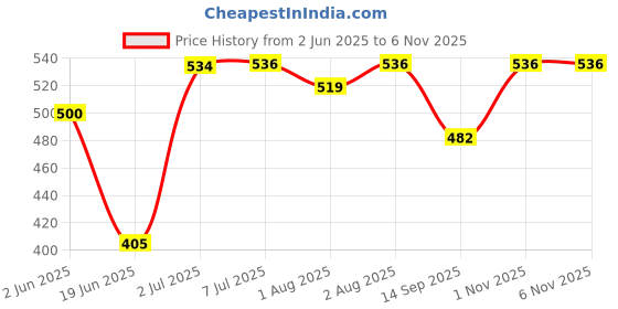 flipkart.com natural care Fluffy Fabric Conditioner (Softener) -1 Litre natural care Price History Graph from 2 Jun 2025 to 6 Nov 2025