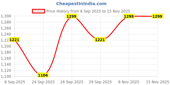 flipkart.com fluffy Fluffys Luxurious Deluxe Soft Fabric Dog Bed Washable Sofa Round Cushion M Pet Bed fluffy Price History Graph from 8 Sep 2025 to 15 Nov 2025