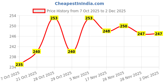 flipkart.com fluffy Fluffys Soft Faux Sheepskin Seat Belt Shoulder Pad for Car, Truck, Bus Seat Belt Cover fluffy Price History Graph from 7 Oct 2025 to 2 Dec 2025