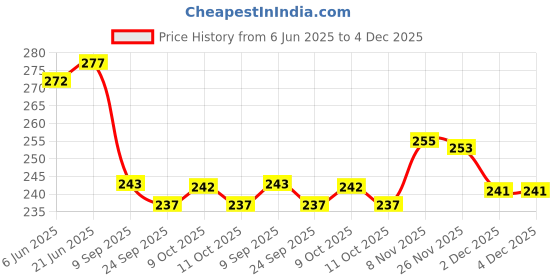 flipkart.com fluffy Fluffys Soft Faux Sheepskin Seat Belt Shoulder Pad for More Comfortable Driving Seat Belt Cover fluffy Price History Graph from 6 Jun 2025 to 3 Dec 2025