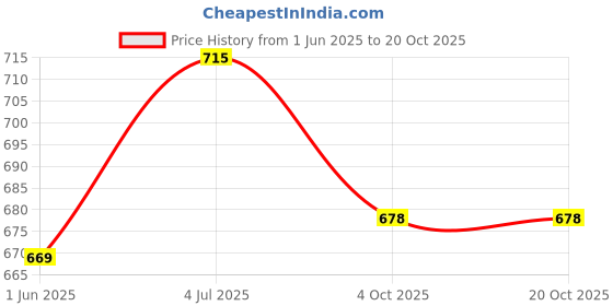 flipkart.com da novira Fluffy Hand Pocket Taddy Cover with Hot Water Bag_heat therapy for Back pain Electrical 1 L Hot Water Bag da novira Price History Graph from 1 Jun 2025 to 20 Oct 2025